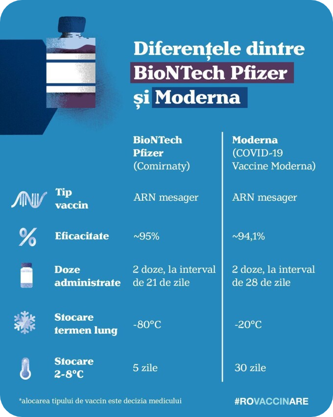 vaccinare covid-19 diferente pfizer si moderna