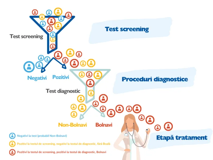 screening vs diagnostic etape