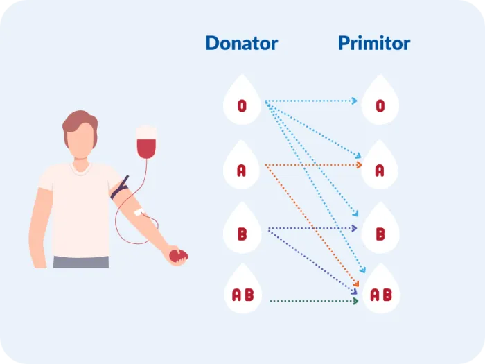 grupe sanguine, grupe sange, rh